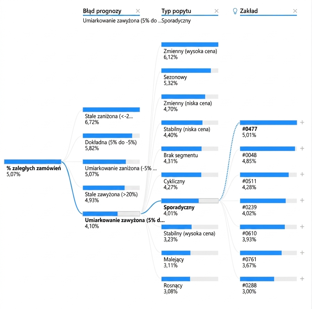 Wizualizacja drzewa dekompozycji w Power BI. Widoczny węzeł główny i wiele węzłów podrzędnych połączonych gałęziami.