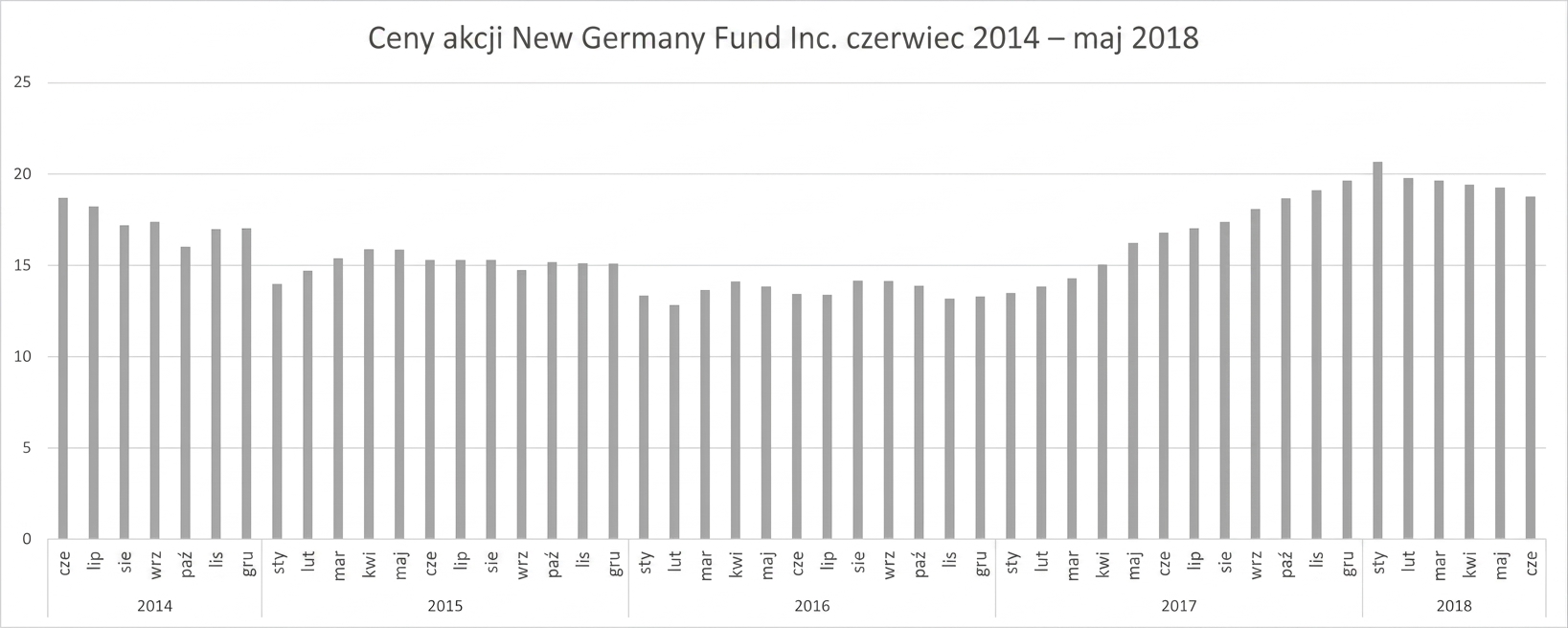 Wykres słupkowy przedstawiający ceny akcji funduszu New Germany Fund od czerwca 2014 do maja 2018 r.