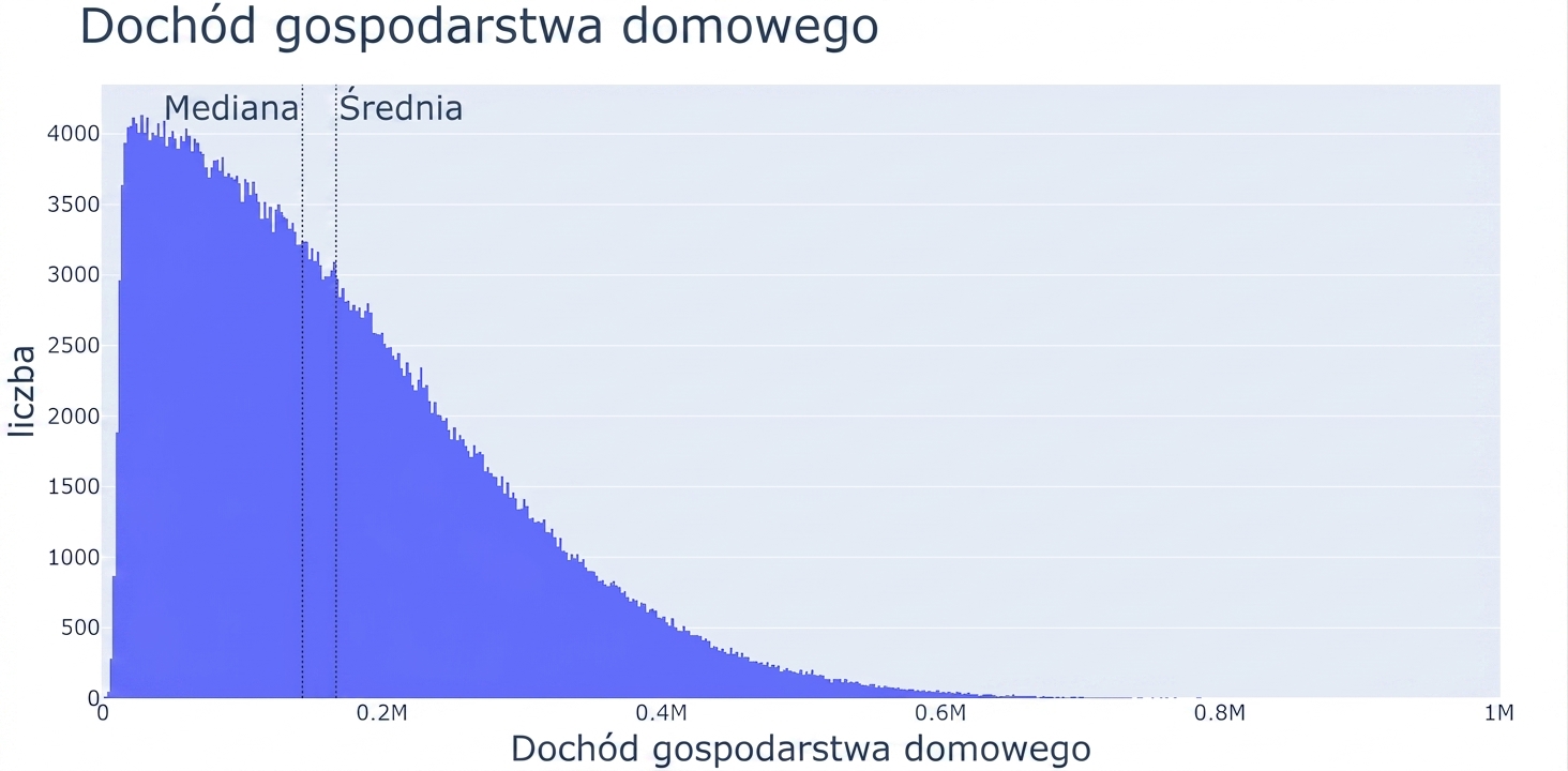 Histogram dochodów gospodarstw domowych z wartościami dochodów na osi X i liczbą obserwacji na osi Y. Histogram jest szeroki po lewej stronie i zwęża się ku prawej.
