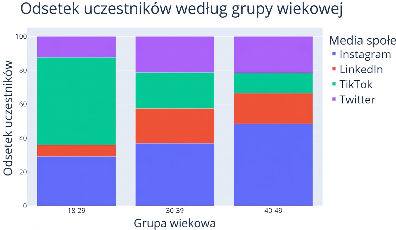 Skumulowany wykres słupkowy 100%. Na osi x znajdują się trzy grupy wiekowe: „18–29", „30–39", „40–49". Oś y przedstawia odsetek uczestników. Każdy słupek jest podzielony według udziału w jednej z czterech platform: Instagram, LinkedIn, TikTok i Twitter.