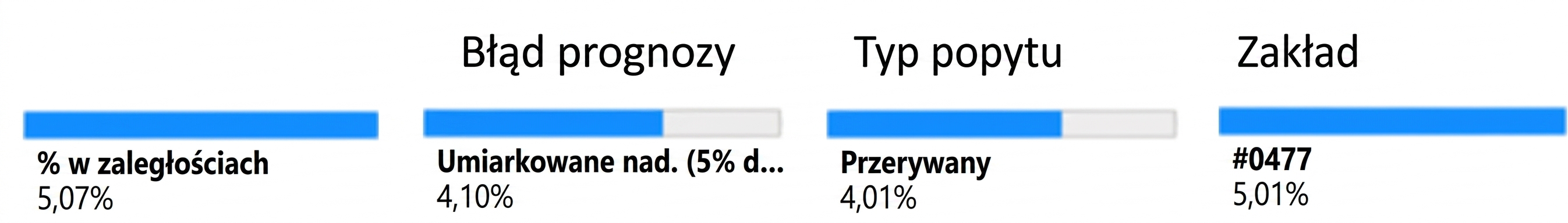 Węzeł podrzędny ostatniego poziomu, zmienna Plant, oraz powiązany odsetek zamówień w trakcie realizacji.