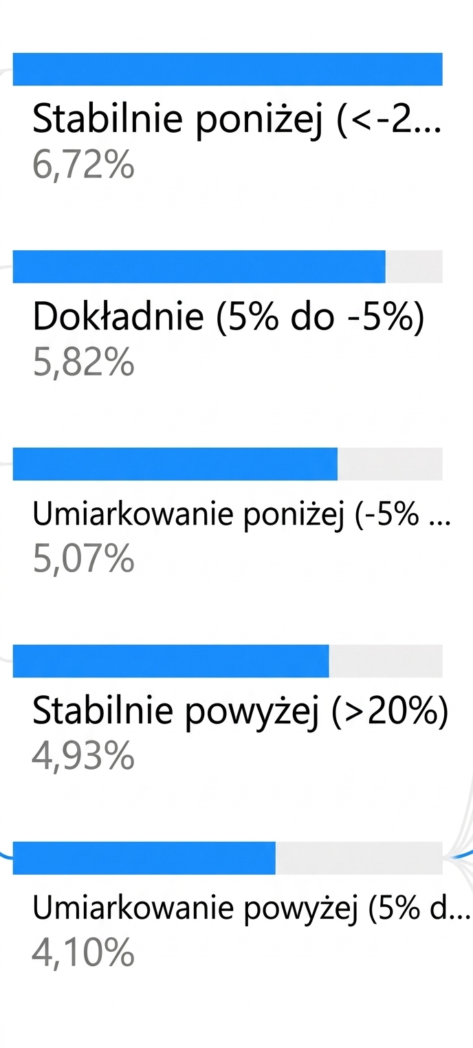 Wizualizacja drzewa dekompozycji w Power BI. Zbliżenie na poziom węzłów podrzędnych pokazuje niebieskie paski i stopień ich wypełnienia.