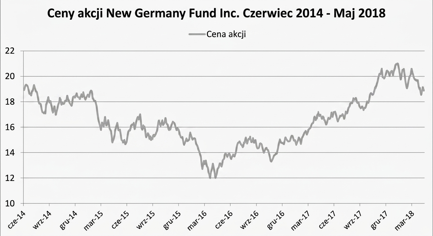 Wykres przebiegu (liniowy) przedstawiający ceny akcji funduszu New Germany Fund od stycznia do maja 2018 r.