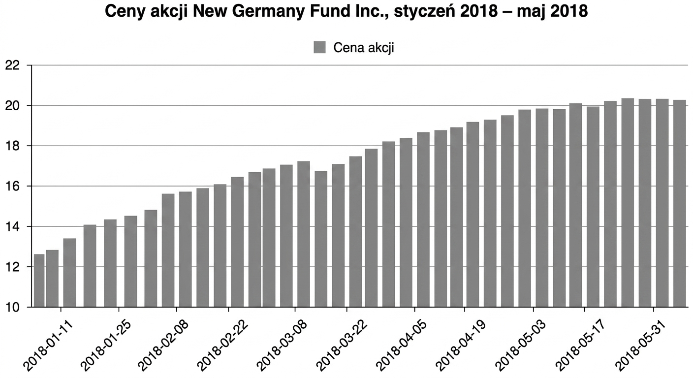 Wykres słupkowy przedstawiający ceny akcji funduszu New Germany Fund od czerwca 2014 do maja 2018 r.