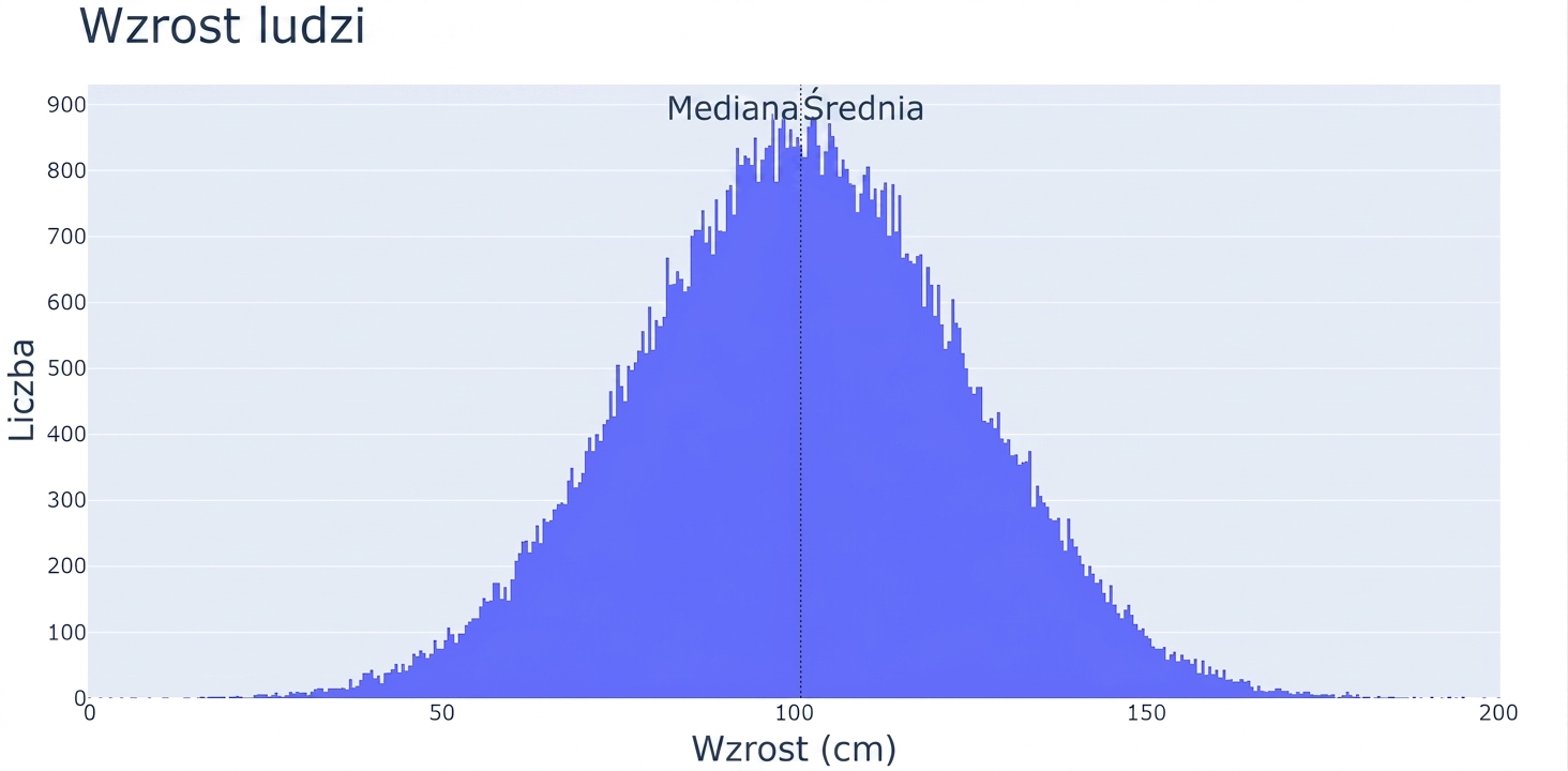 Histogram wzrostu osób z wartościami wzrostu na osi X i liczbą obserwacji na osi Y.