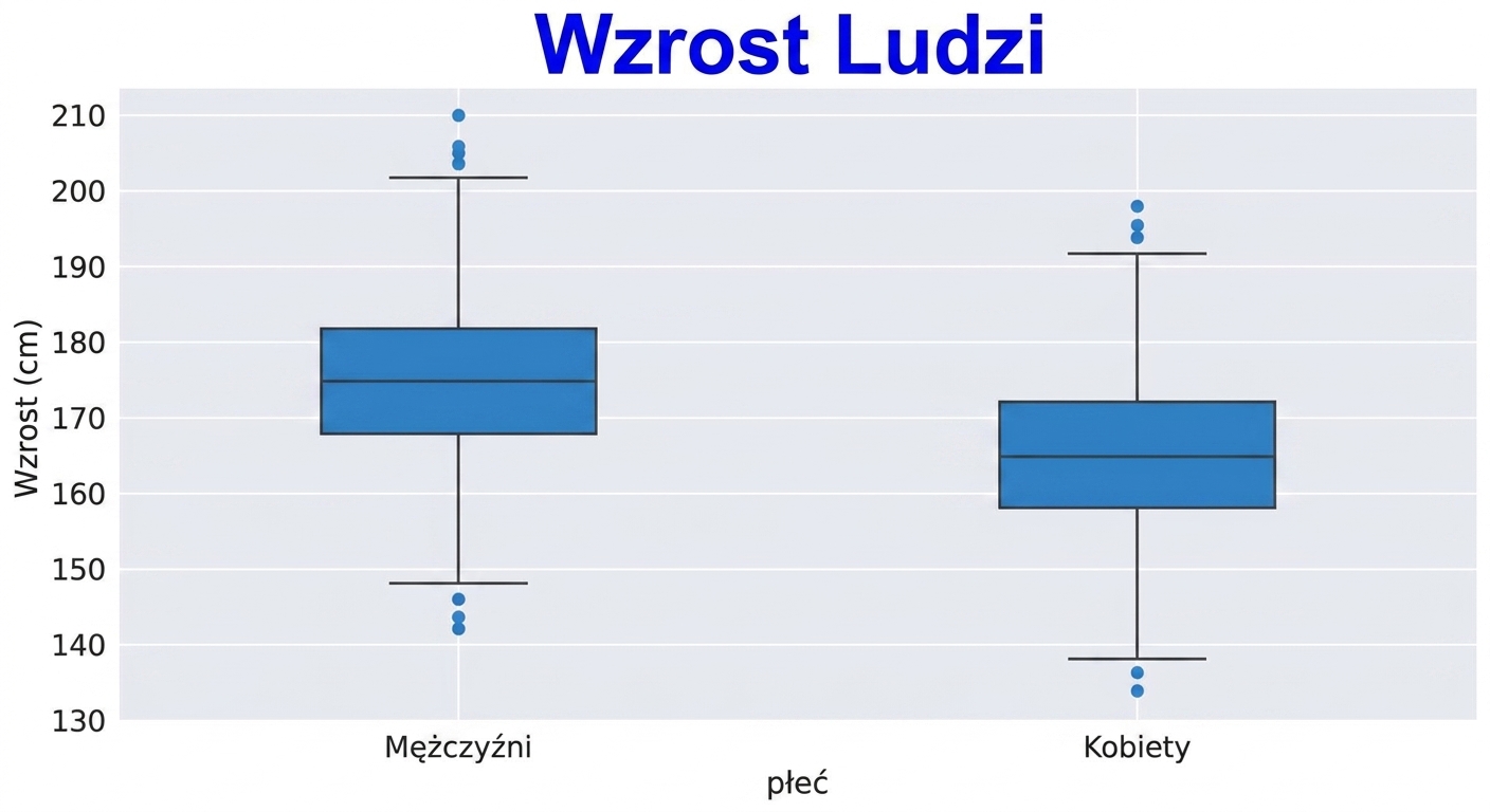 Dwa wykresy pudełkowe – dla mężczyzn i kobiet – przedstawiające rozkład wzrostu w każdej grupie. Oba mają podobny rozmiar, lecz wykres dla "mężczyzn" jest wyżej na osi y.