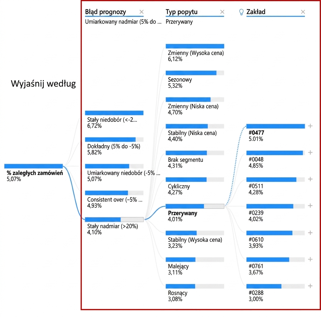 Wizualizacja drzewa dekompozycji w Power BI. Widoczny węzeł główny i wiele węzłów podrzędnych połączonych gałęziami. Węzły podrzędne, czyli zmienne objaśniające, są wyróżnione.