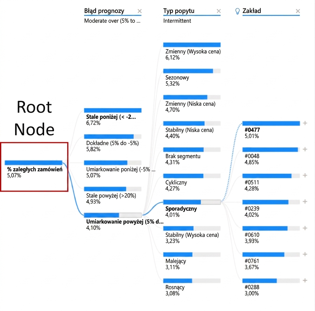 Wizualizacja drzewa dekompozycji w Power BI. Widoczny węzeł główny i wiele węzłów podrzędnych połączonych gałęziami. Węzeł główny, skrajnie po lewej, jest wyróżniony.