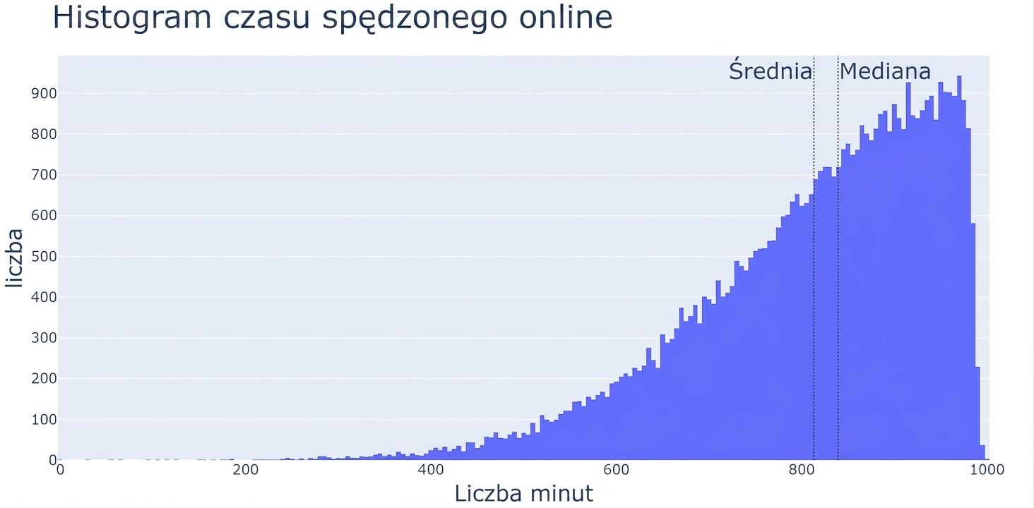 Histogram czasu spędzonego online z wartościami czasu na osi X i liczbą obserwacji na osi Y. Histogram jest wąski po lewej stronie i rozszerza się ku prawej.