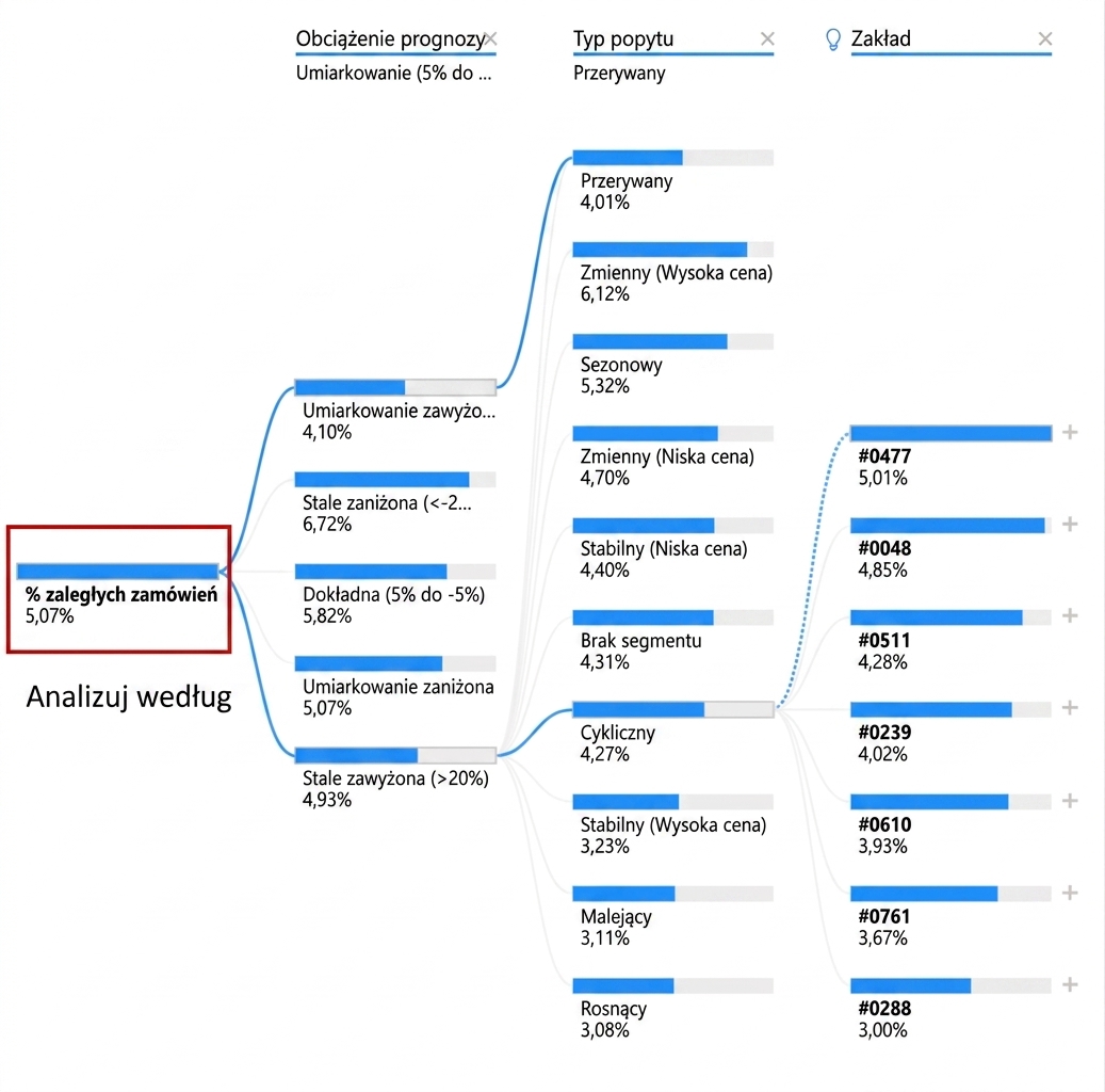 Wizualizacja drzewa dekompozycji w Power BI. Widoczny węzeł główny i wiele węzłów podrzędnych połączonych gałęziami. Węzeł główny, skrajnie po lewej, jest wyróżniony.