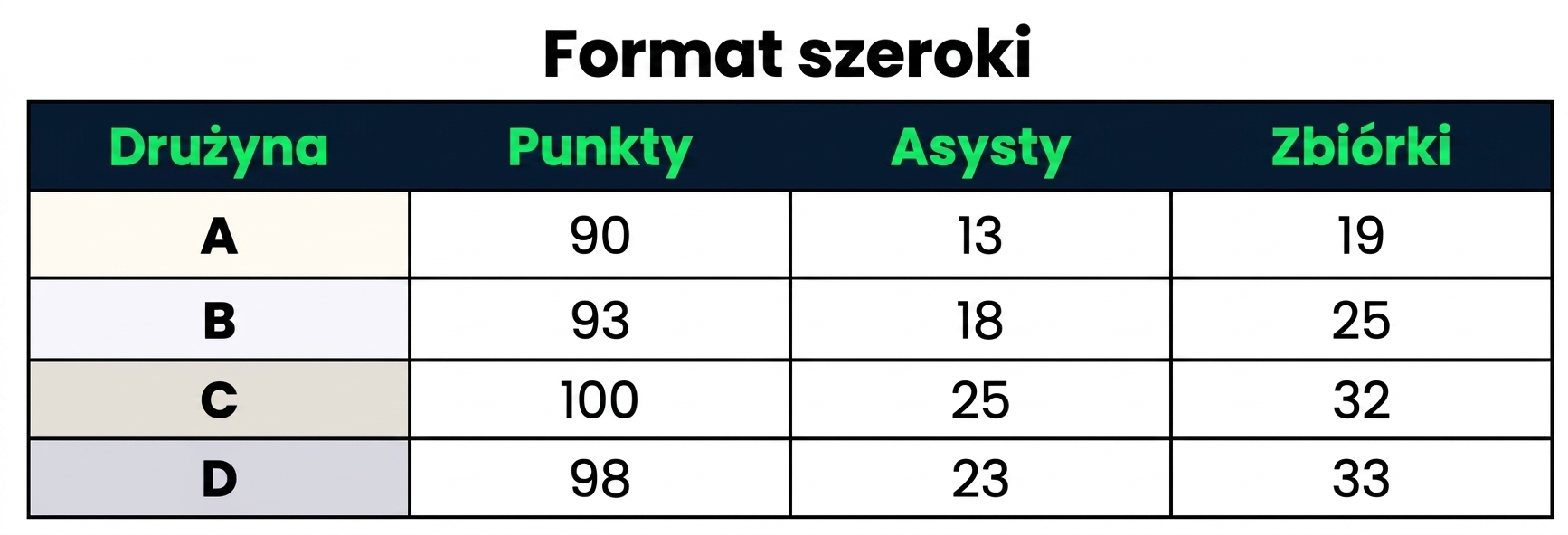 Szeroki zbiór danych zawierający jedną kolumnę kategoryczną: Drużyna, oraz trzy kolumny numeryczne: Punkty, Asysty i Zbiórki.