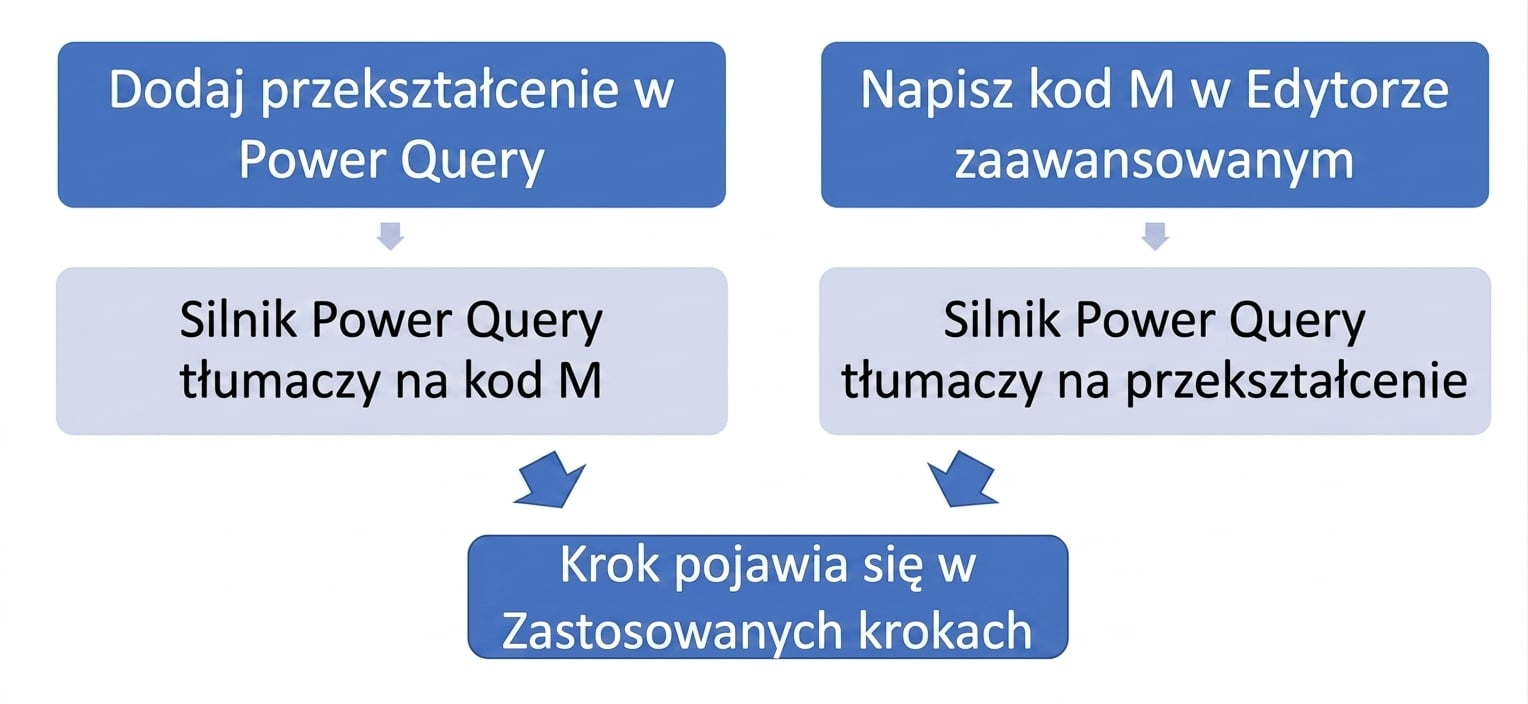 Schemat blokowy pokazujący alternatywne sposoby prezentacji transformacji w panelu zastosowanych kroków