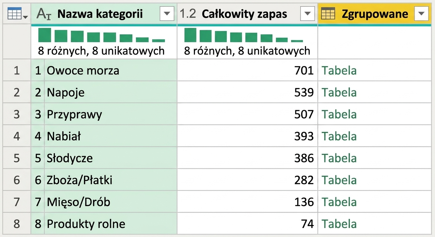 Zrzut ekranu przedstawiający tabelę pogrupowaną z agregacją Wszystkie wiersze.