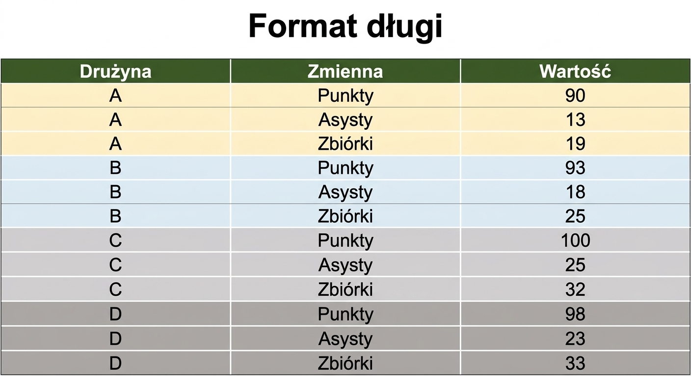 Długi zbiór danych zawierający dwie kolumny kategoryczne: Drużyna i Zmienna, oraz jedną kolumnę numeryczną: Wartość.
