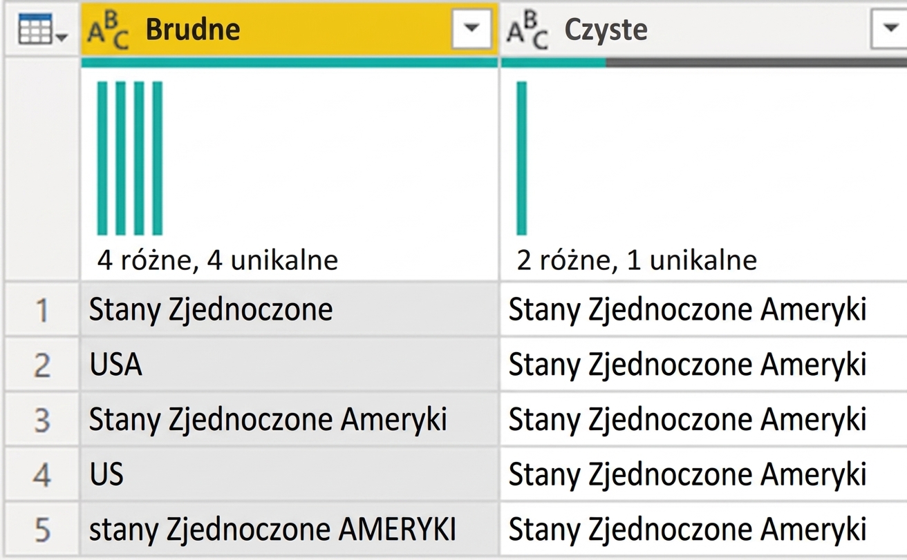 Zrzut ekranu z Power Query przedstawiający tabelę z dwiema kolumnami: jedną z danymi nieoczyszczonymi i jedną z danymi oczyszczonymi.