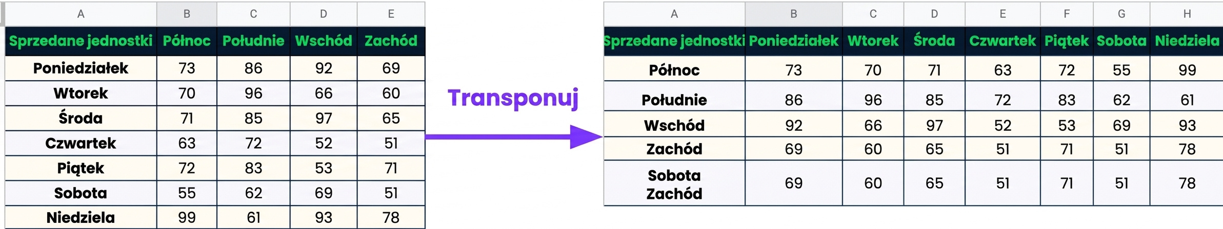 Tabela zawierająca nazwy dni jako pierwszą kolumnę oraz liczbę sprzedanych jednostek w regionach Północ, Południe, Wschód i Zachód jako pozostałe kolumny. Po transpozycji tej tabeli regiony stają się pierwszą kolumną, a liczba sprzedanych jednostek według dnia tygodnia – pozostałymi kolumnami.