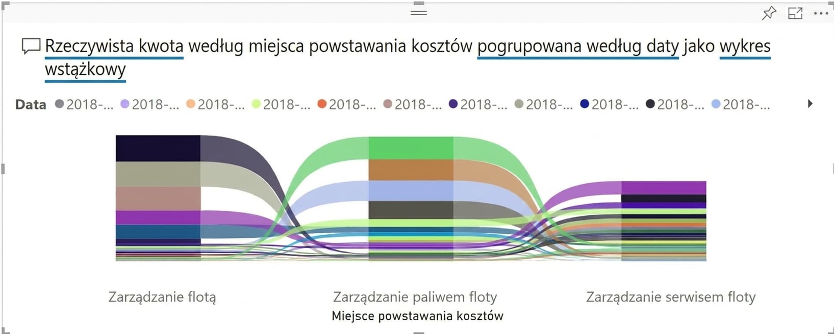 Przykład wizualizacji Q&A z określonym typem wykresu