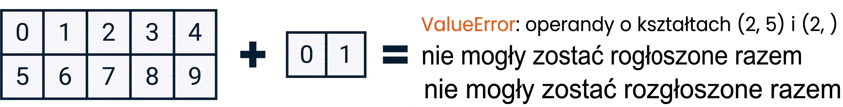 Grafika pokazująca, że dodanie tablicy o kształcie (2, 5) do tablicy o kształcie (2,) generuje błąd ValueError.