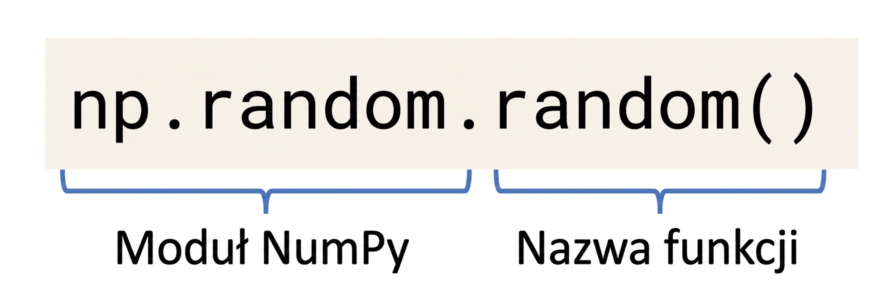 np.random to moduł NumPy, a np.random.random() to funkcja w module np.random