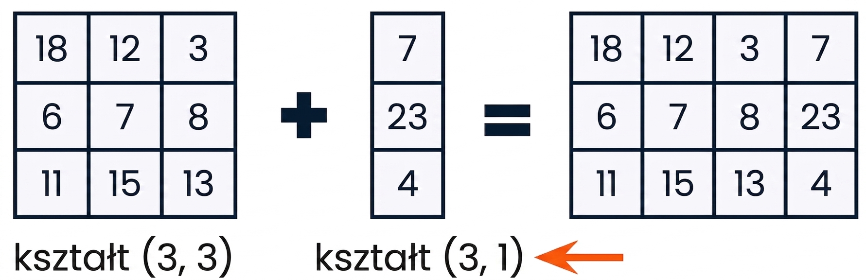 Tablica 3x3 i tablica 3x1 – zgodne kształt i wymiary