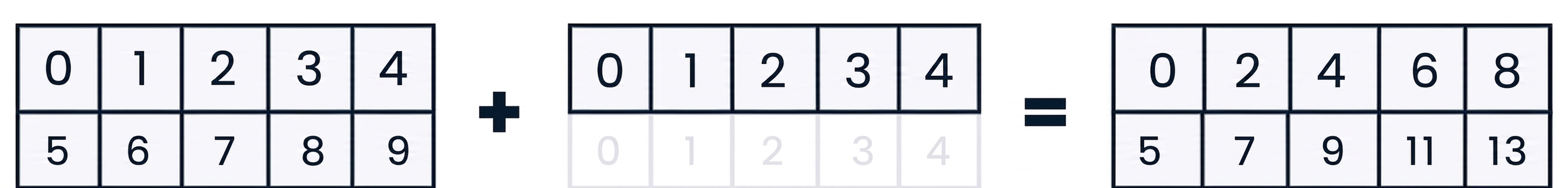 Tablica o kształcie (2, 5) dodawana do tablicy o kształcie (2, 5)