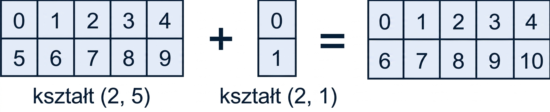 Grafika pokazująca dodawanie tablicy o kształcie (2, 5) i tablicy o kształcie (2, 1)