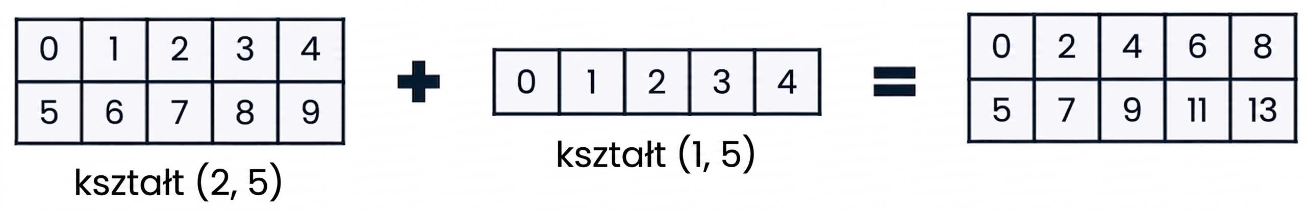 Tablica o kształcie (2, 5) dodawana do tablicy o kształcie (1, 5)