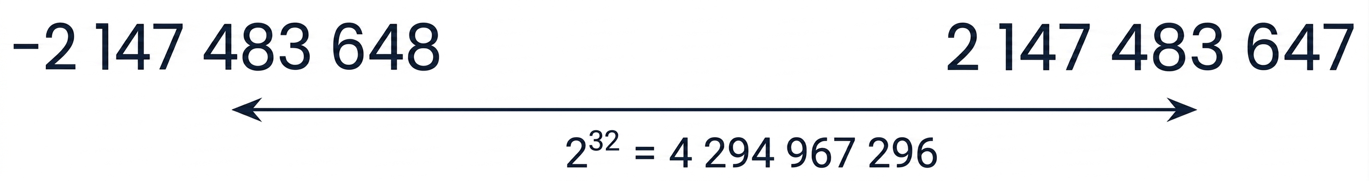 Diagram pojemności np.int32