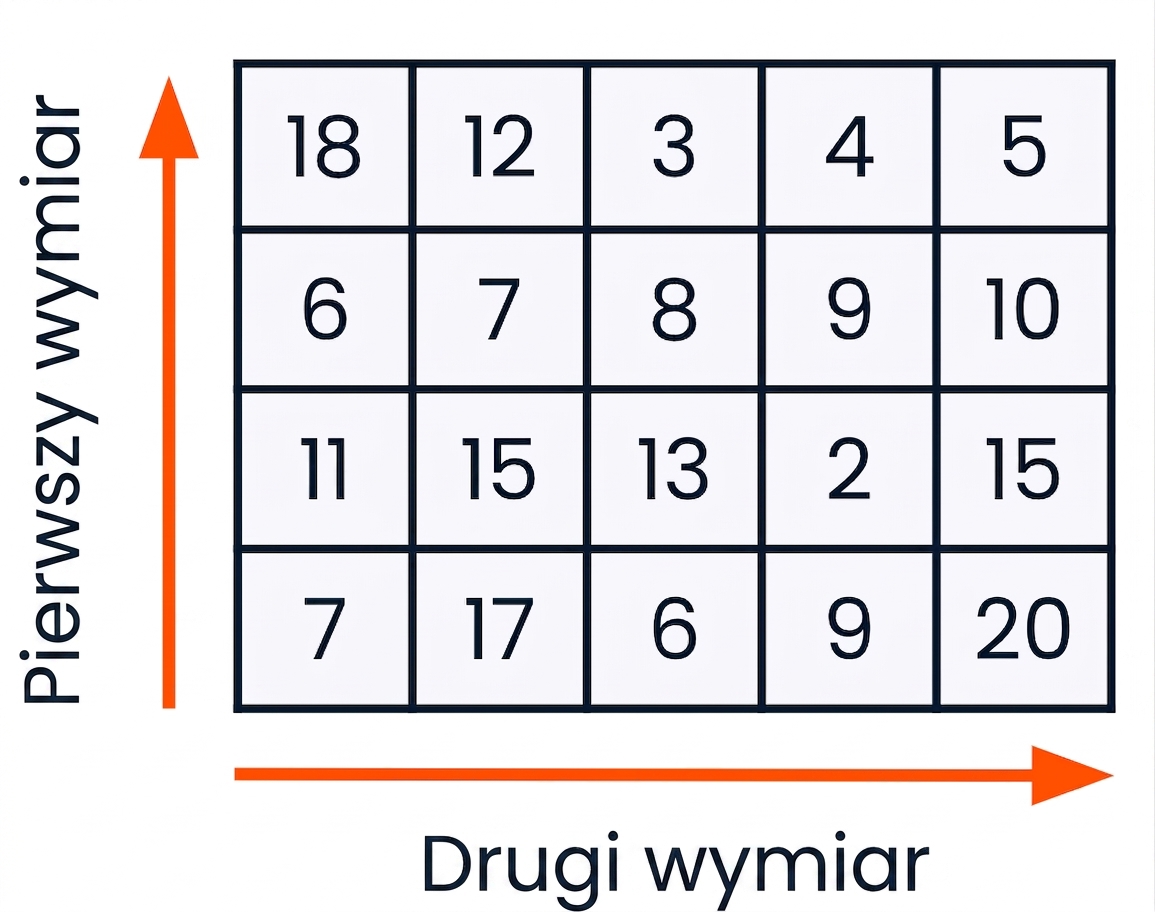 Tablica 2D z etykietami wierszy i kolumn