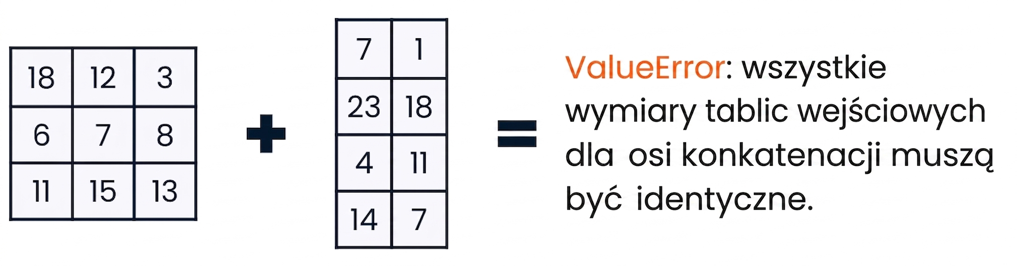 Tablica 3x3 i tablica 4x2 – niezgodne kształty powodują błąd przy łączeniu