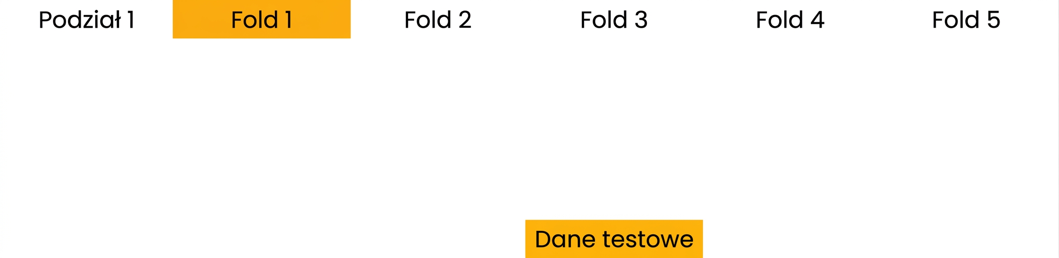 podział 1 zarezerwowany jako zbiór testowy