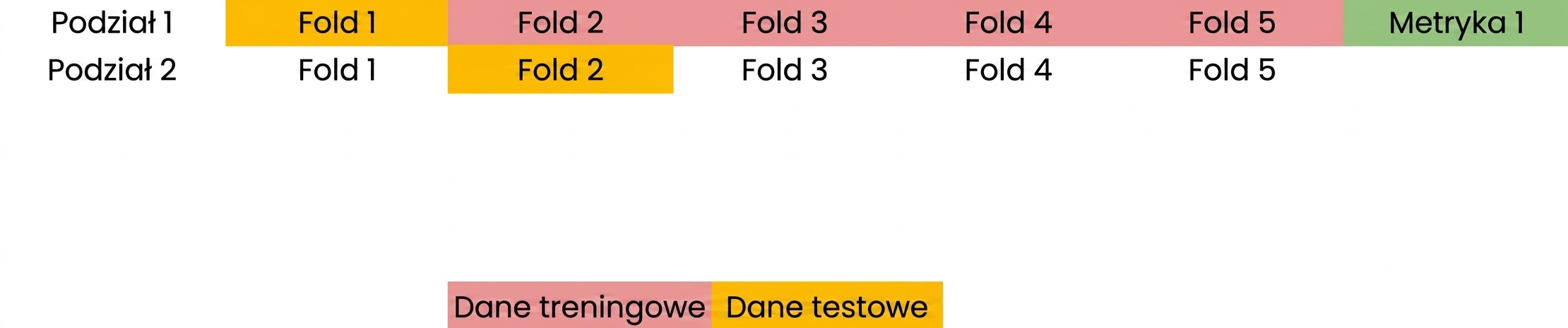 Fold 2 jako dane testowe