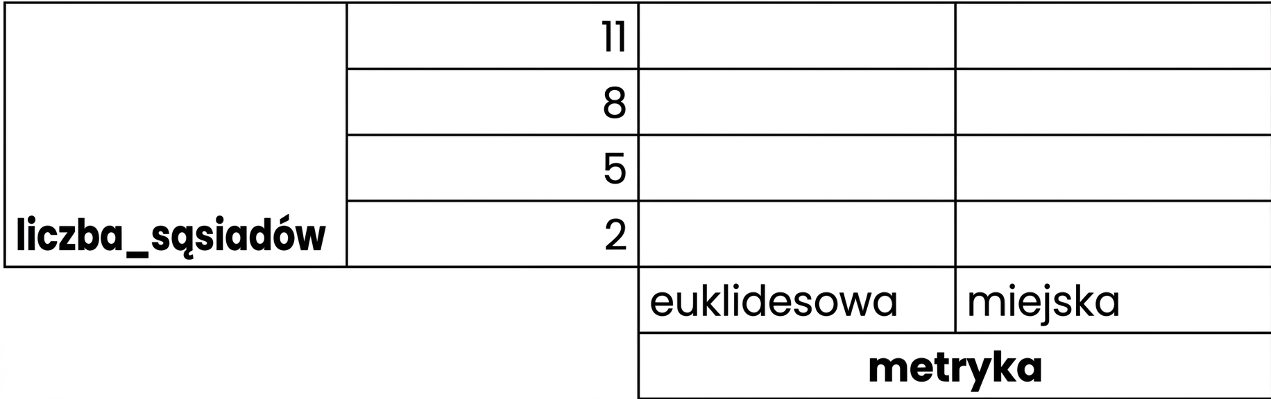siatka potencjalnych wartości n_neighbors od 2 do 11 co 3 oraz opcje metryki: euklidesowa lub manhattan
