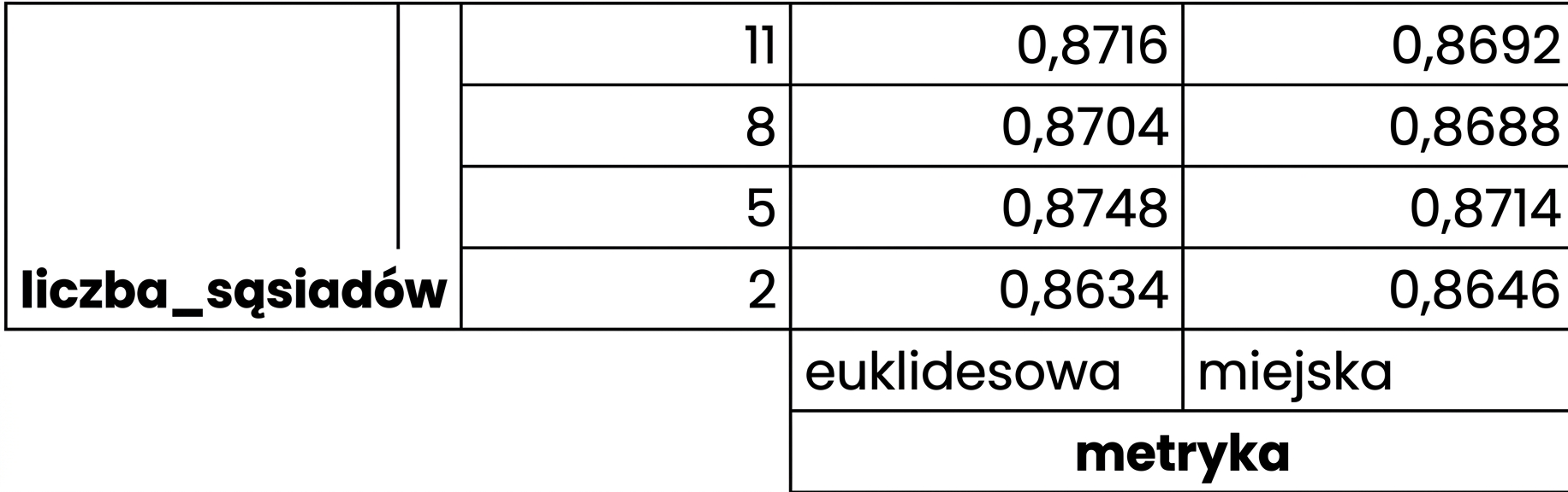wyniki kroswalidacji k-krotnej dla każdej kombinacji hiperparametrów w siatce