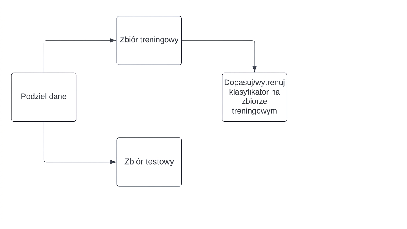 dopasowywanie klasyfikatora na zbiorze treningowym