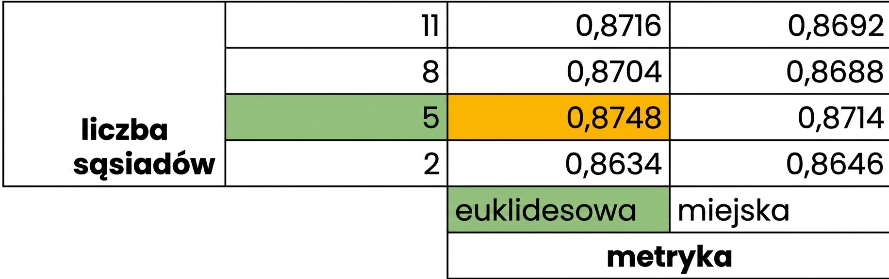 wyróżnione 5 sąsiadów i metryka euklidesowa, wynik 0.8748