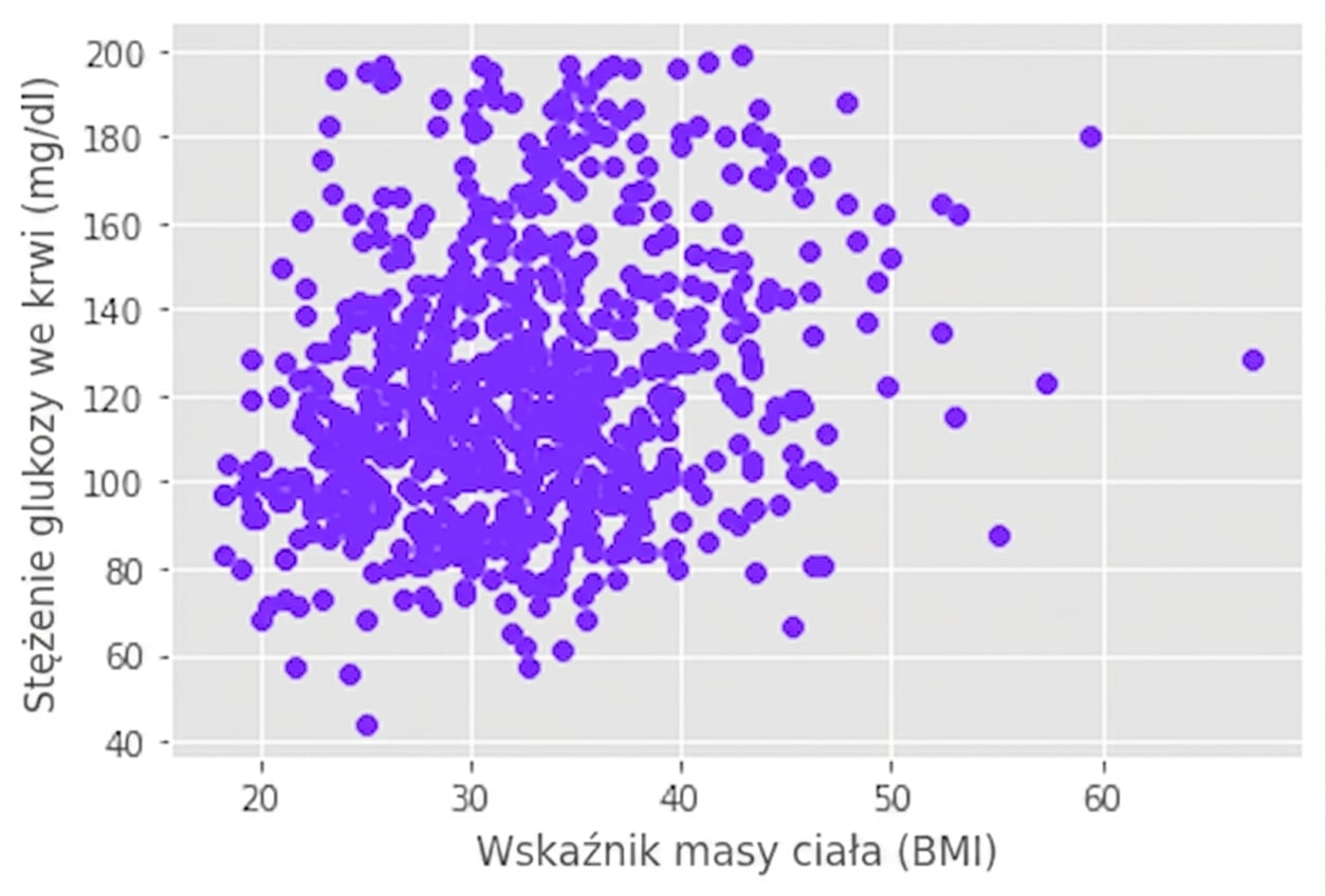 Wykres rozrzutu glukozy względem wskaźnika masy ciała