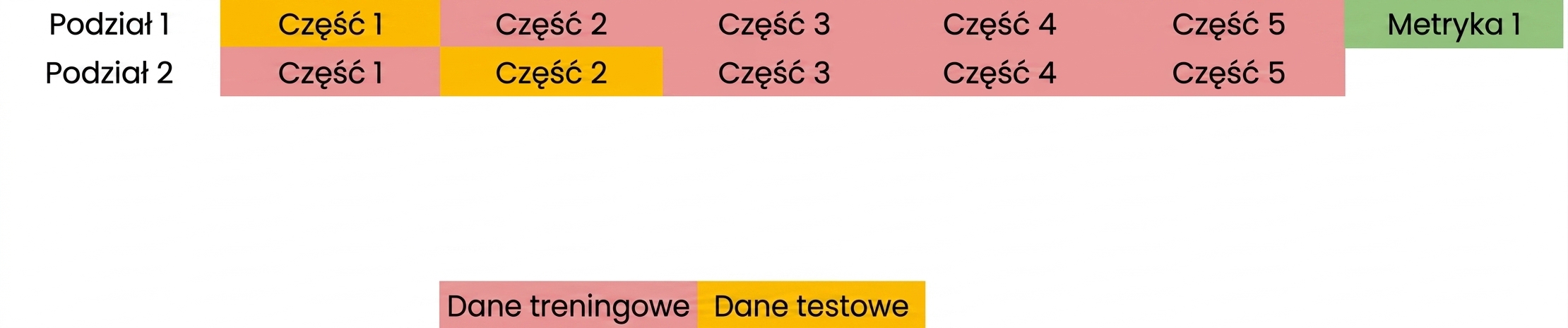 Foldy 1, 3, 4 i 5 jako dane treningowe