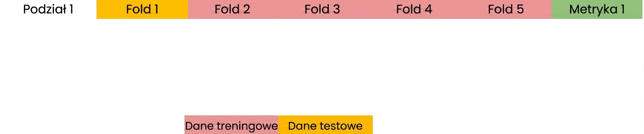 obliczenie metryki na tych foldach