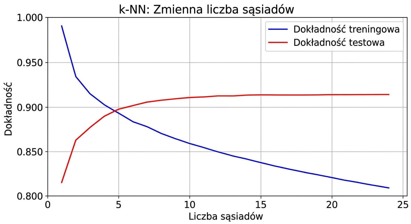wykres liniowy dokładności w zależności od liczby sąsiadów, gdzie dokładność na zbiorze treningowym i testowym maleje wraz ze wzrostem k