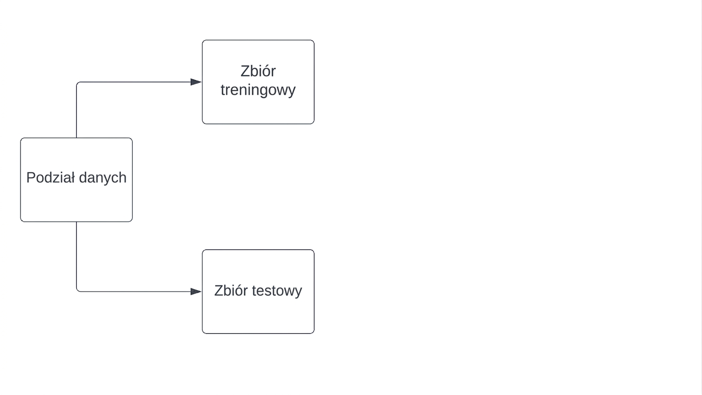 dane dzielone na zbiór treningowy i testowy