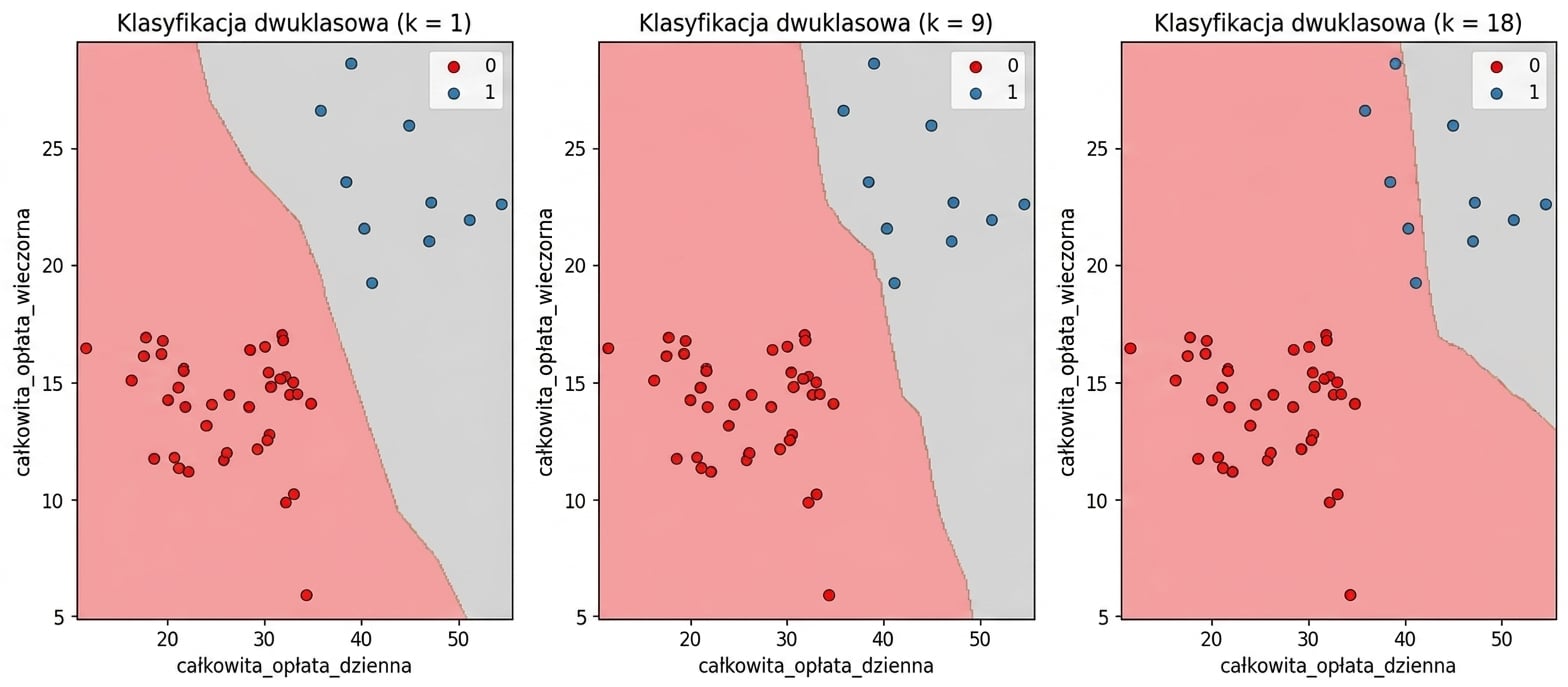wykresy punktowe przedstawiające granicę decyzyjną KNN dla k=1, k=9 i k=18
