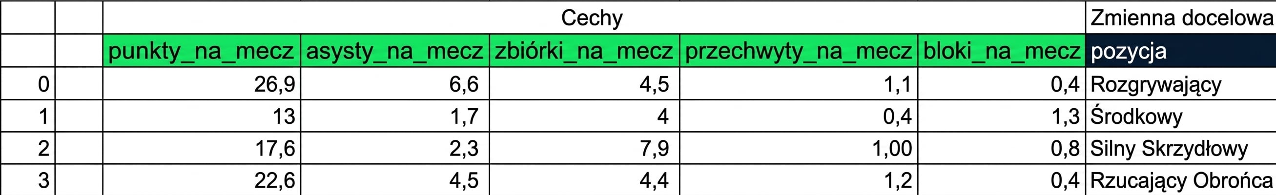 cechy i zmienne docelowe
