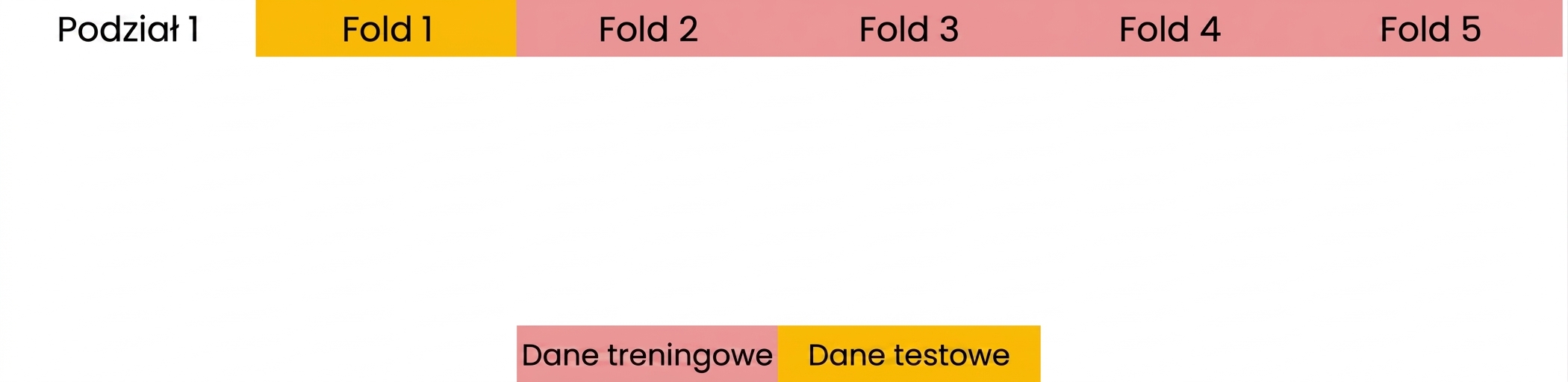 foldy 2–5 używane jako dane treningowe