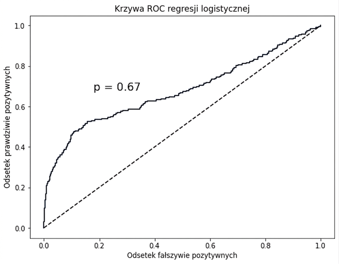 wykres krzywej ROC dla zbioru danych o rezygnacji, z linią przesuwającą się w górę i w prawo od lewego dolnego rogu, z adnotacją p=0,67