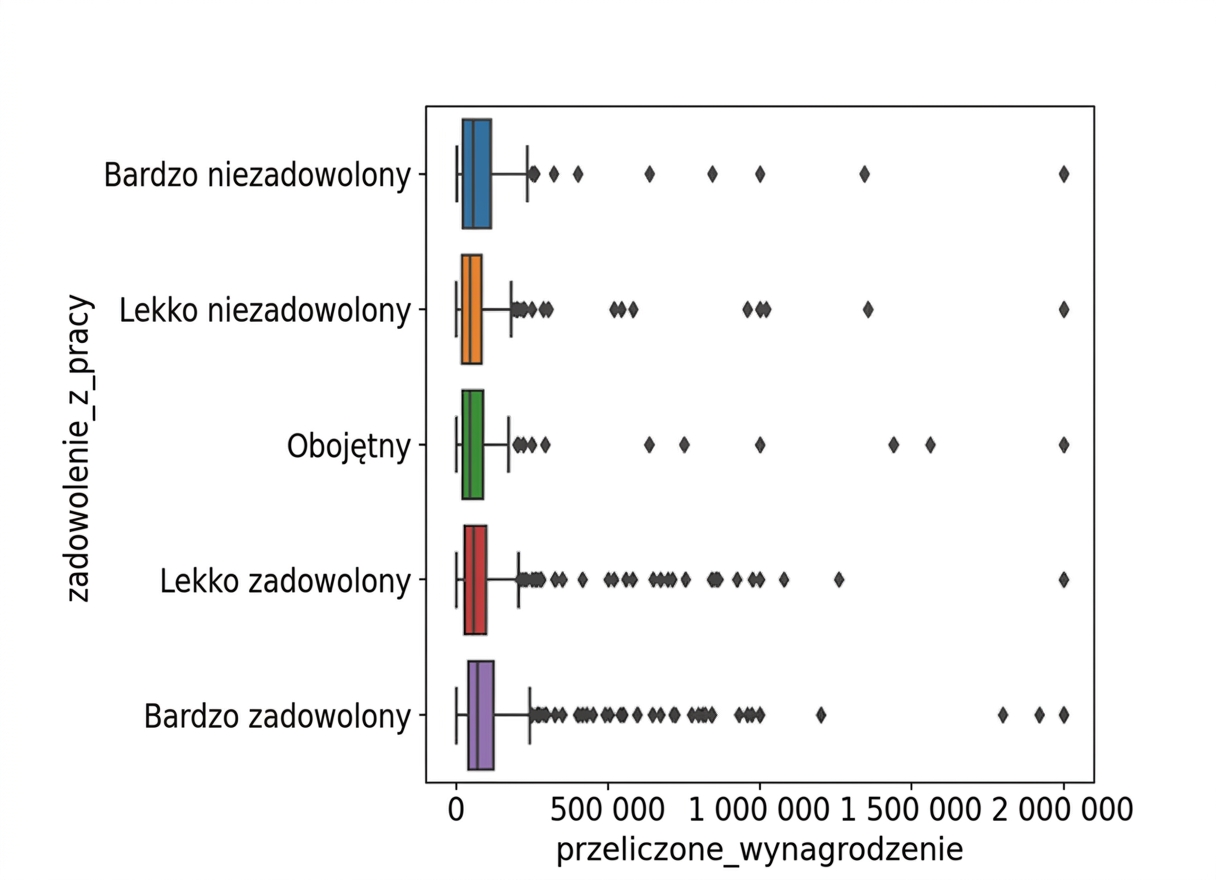 Wykres pudełkowy przedstawiający rozkład wynagrodzenia dla każdej z 5 kategorii. Kategoria „Very satisfied" wydaje się nieco wyższa od pozostałych, ale trudno to jednoznacznie stwierdzić.