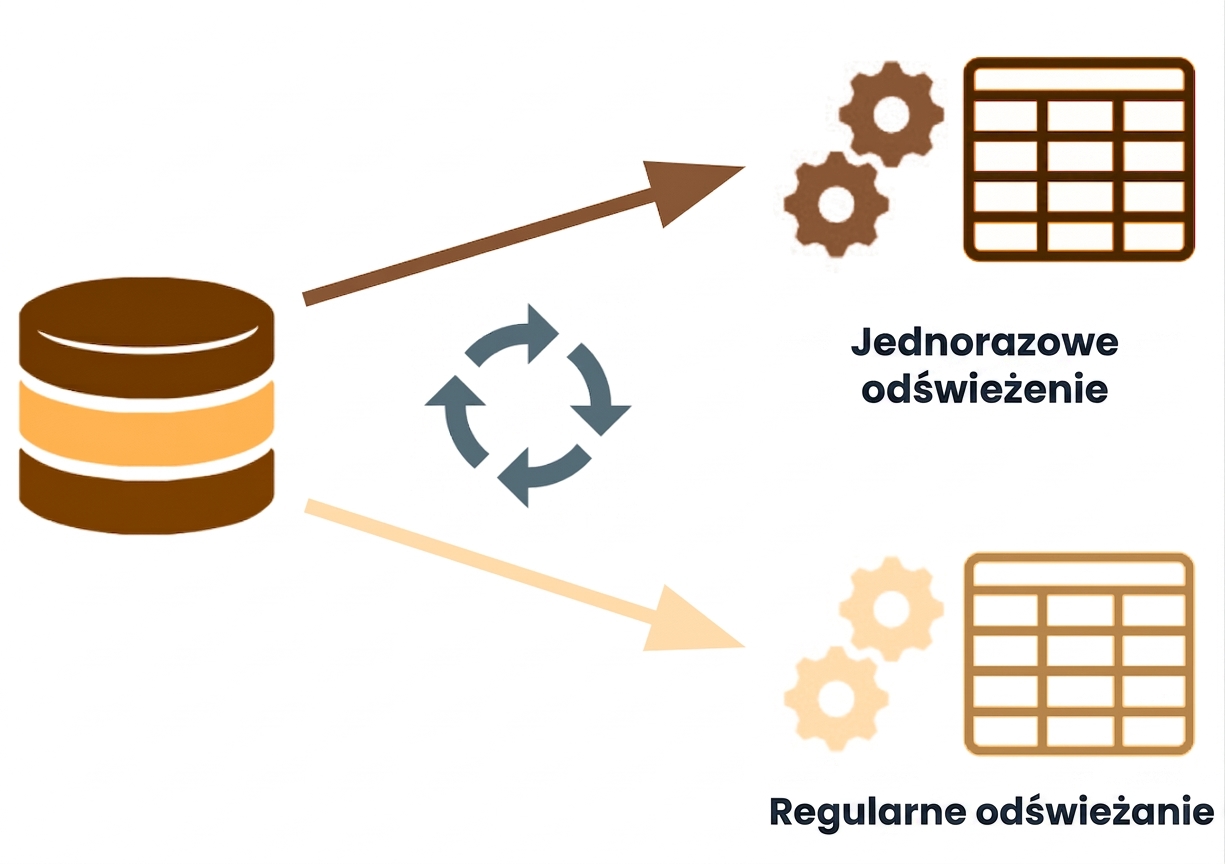 Przykład odświeżania przyrostowego