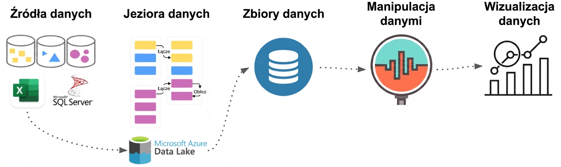 Proces przepływu danych