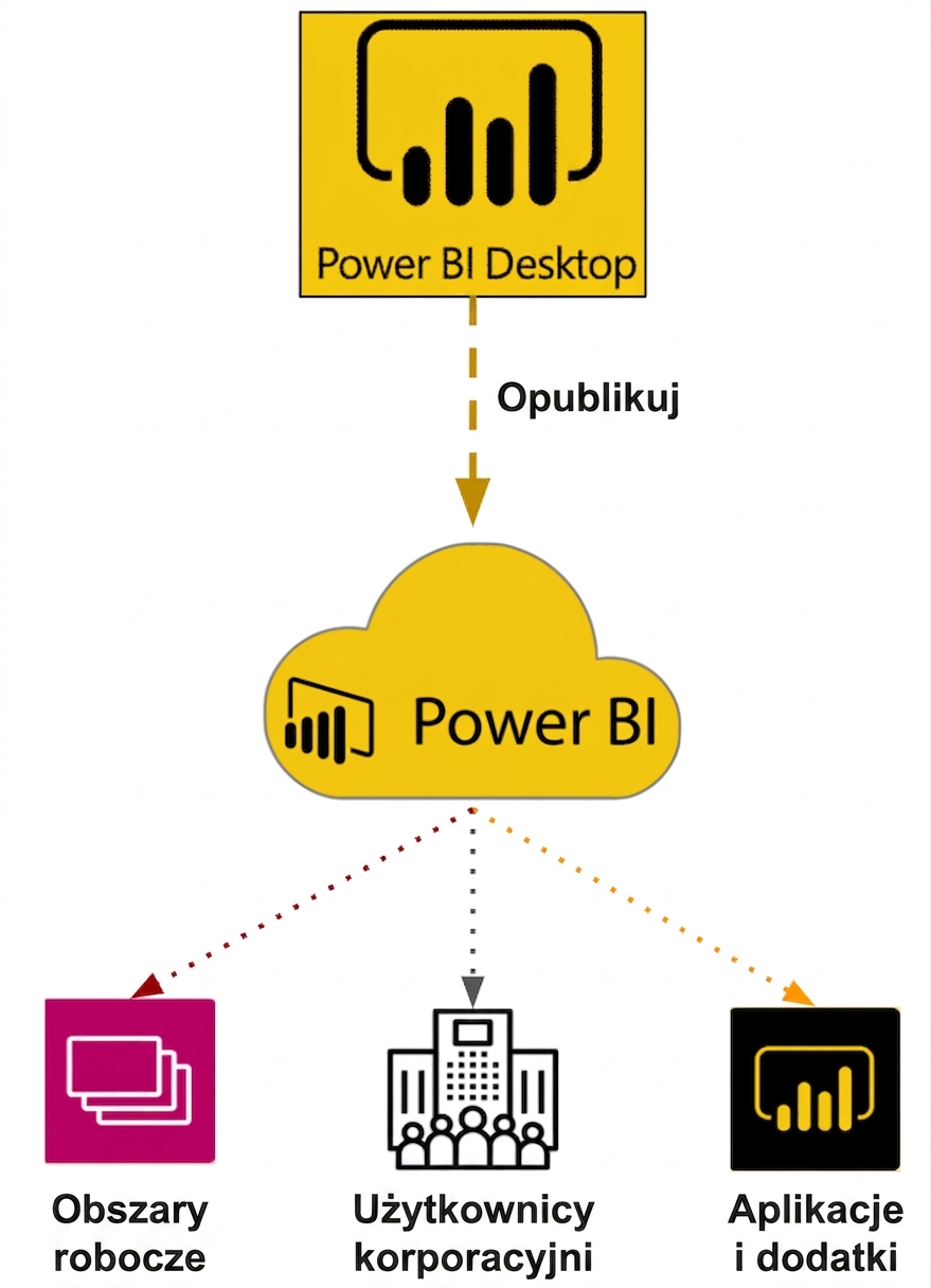 Power BI Desktop do Power BI Service