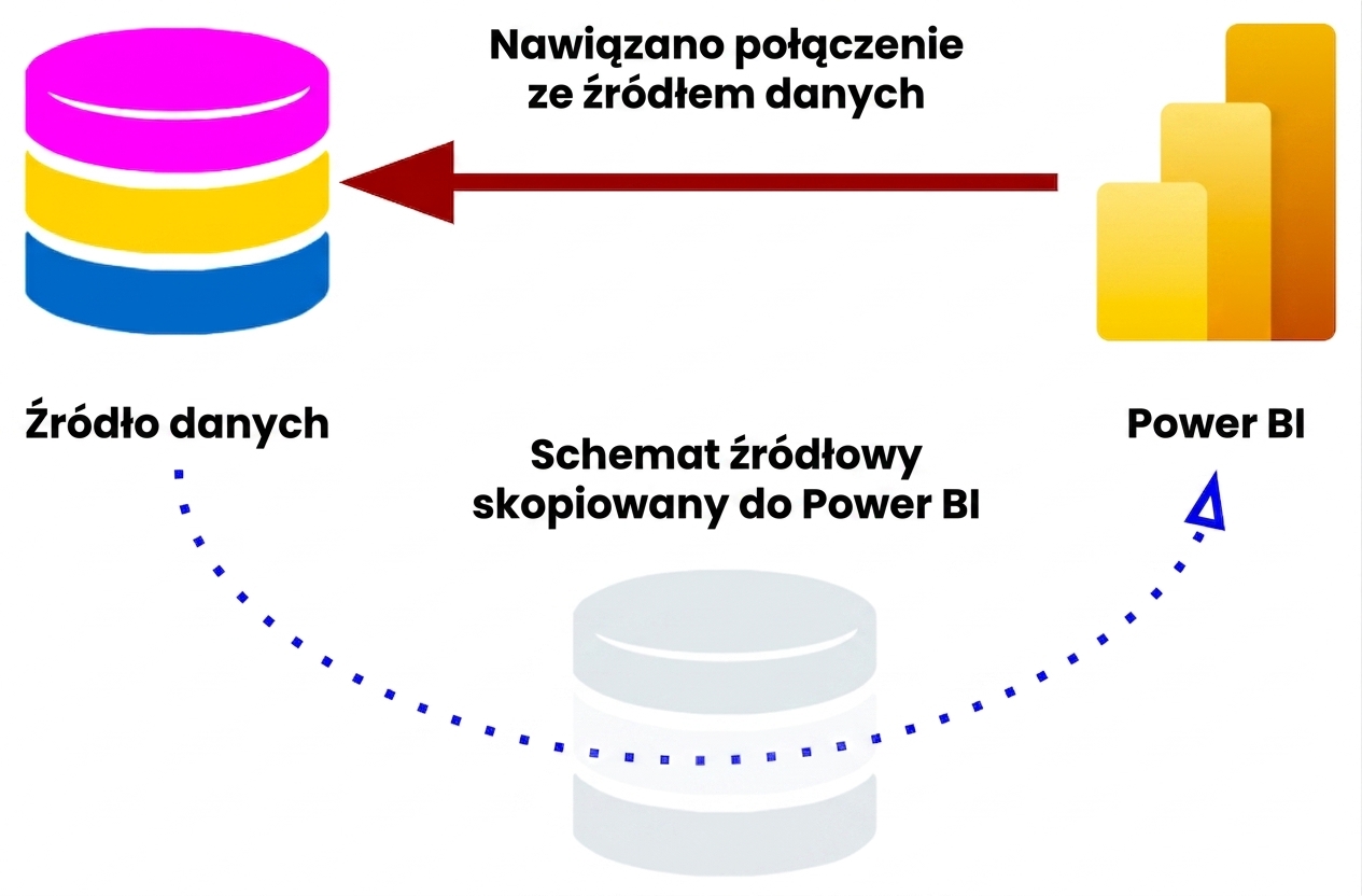 Połączenie w trybie DirectQuery z kopiowanym schematem bazy danych
